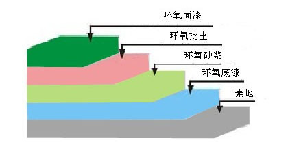 环氧地坪漆